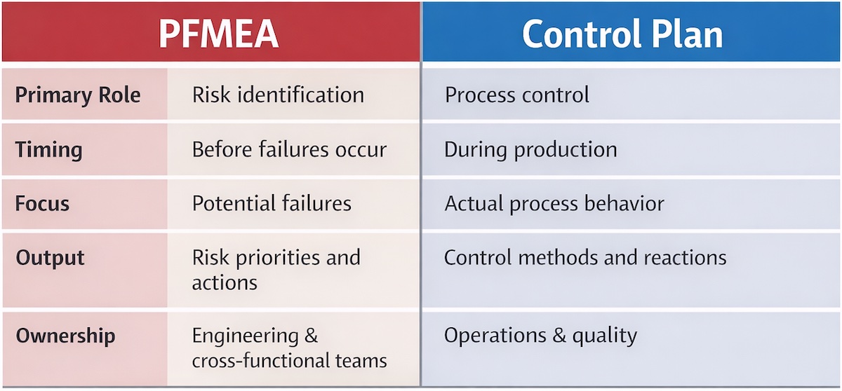 pfmea vs control plan